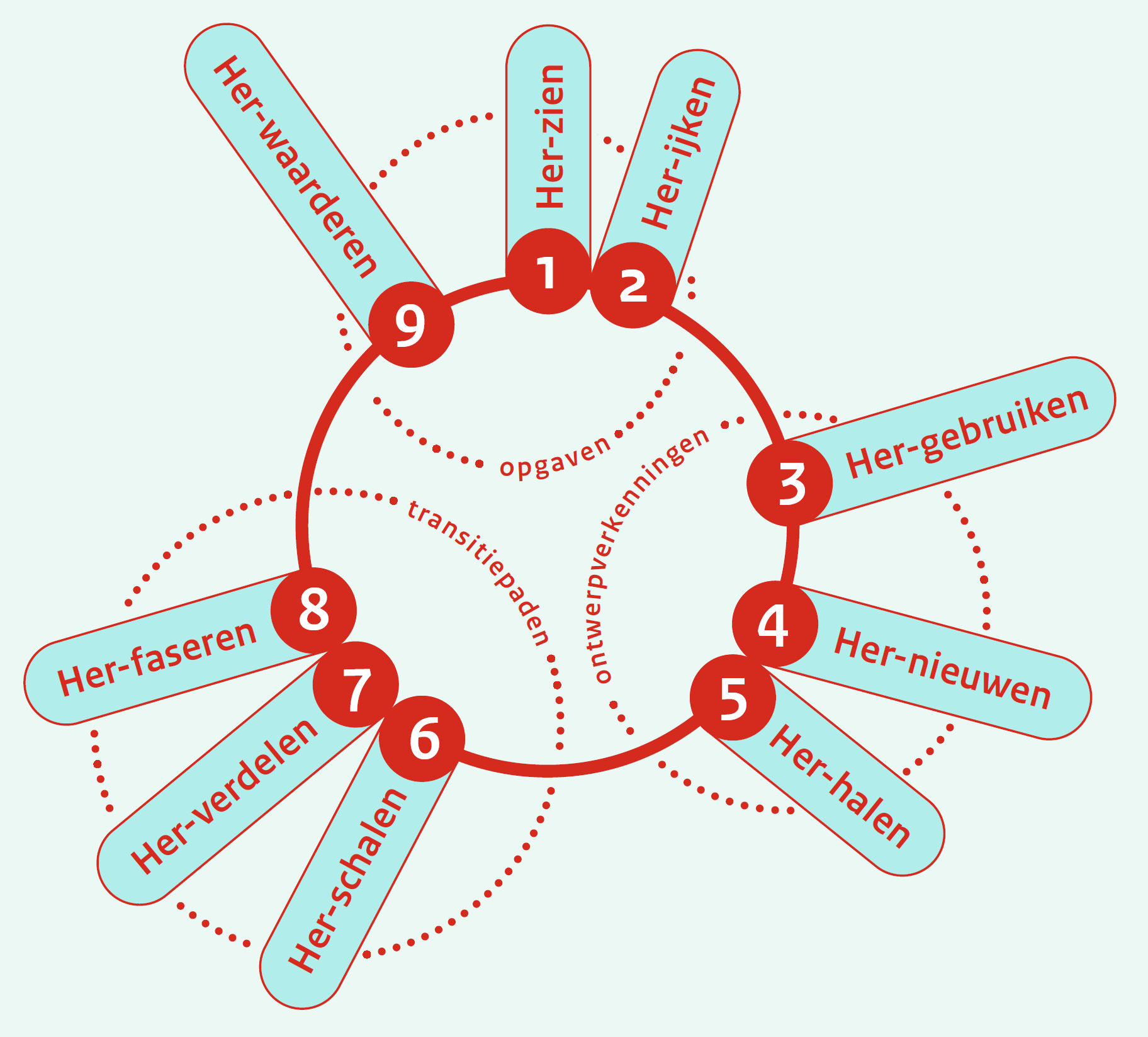 Ontwerpend onderzoek | Handreiking Woonwijken van de Toekomst