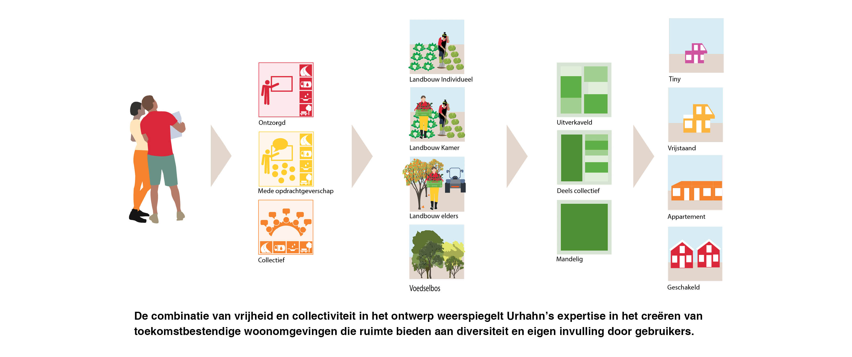 Almere Oosterwold INO | Raamwerk voor een duurzaam landgoed van initiatieven 3