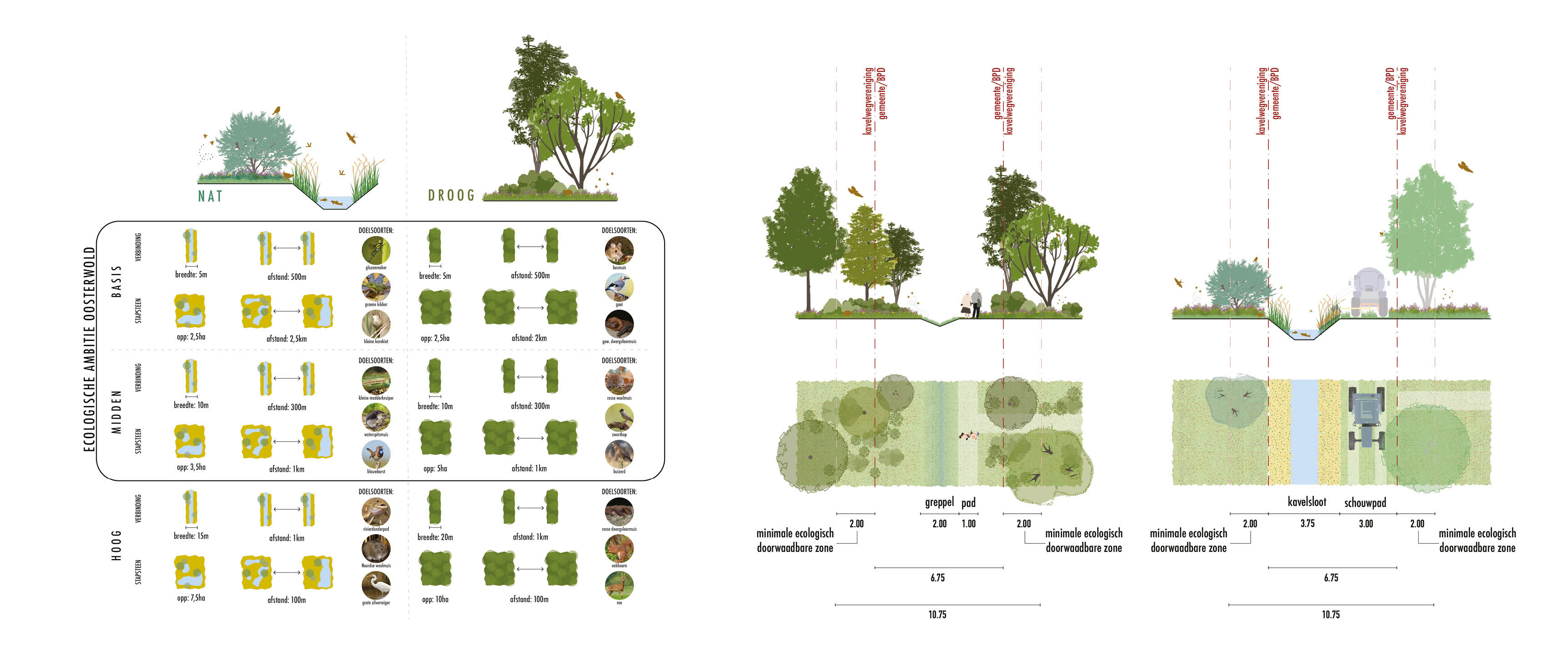 Almere Oosterwold INO | Raamwerk voor een duurzaam landgoed van initiatieven 5