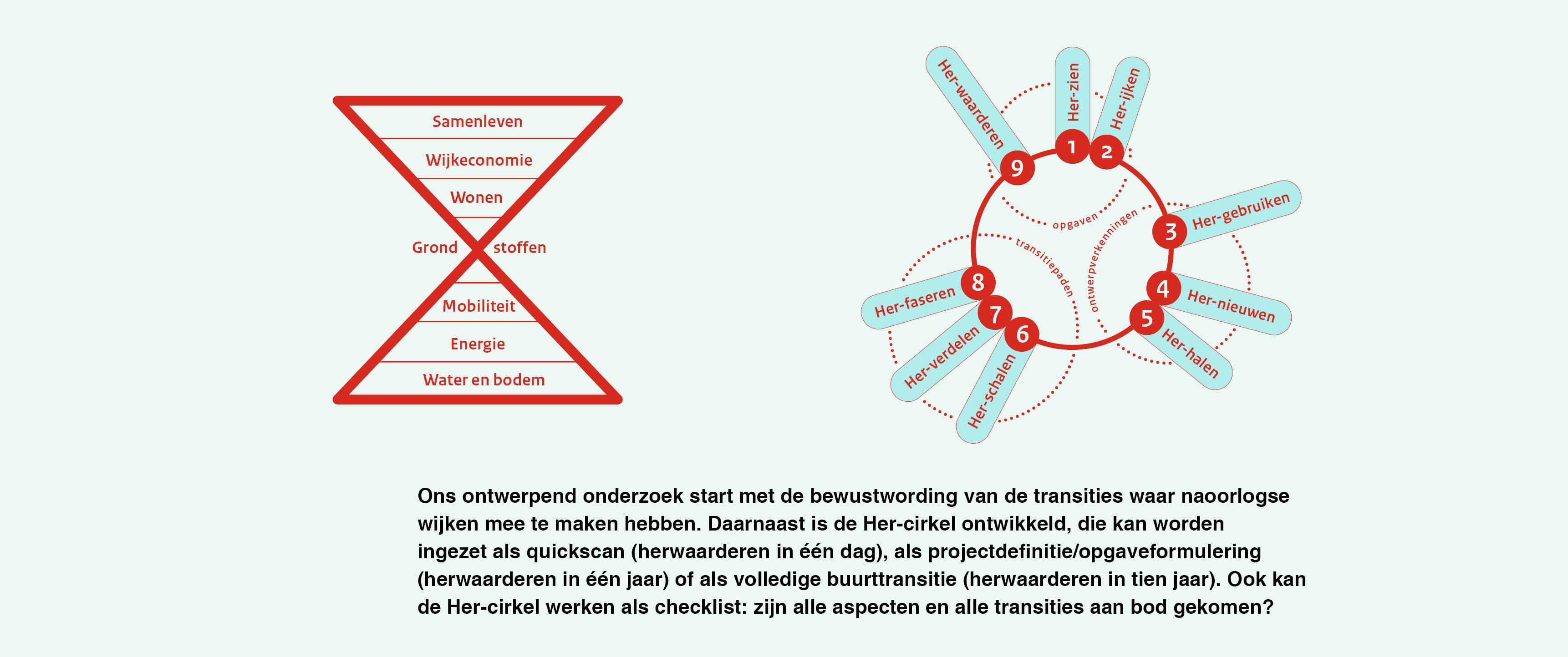 Ontwerpend onderzoek | Handreiking Woonwijken van de Toekomst 2