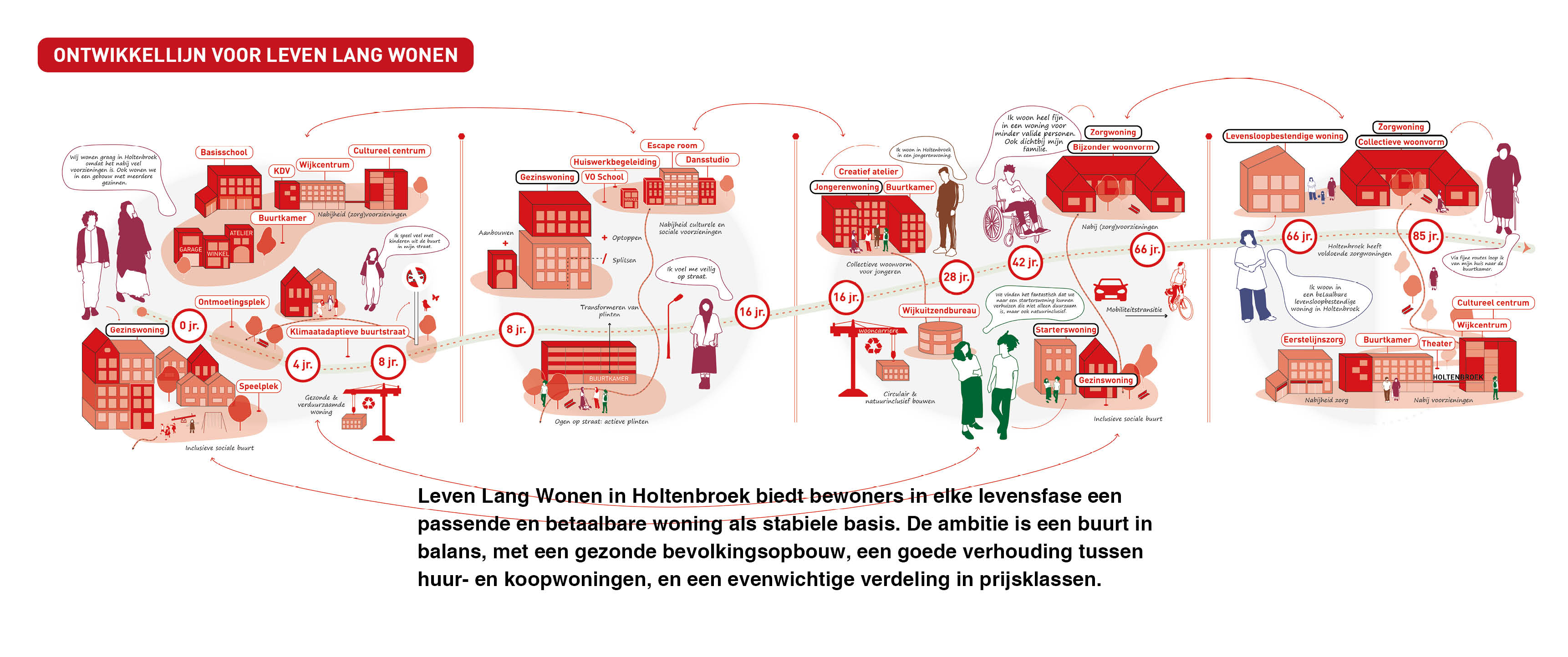 Zwolle Holtenbroek | Toekomstperspectief gebaseerd op de levensloop van bewoners 3