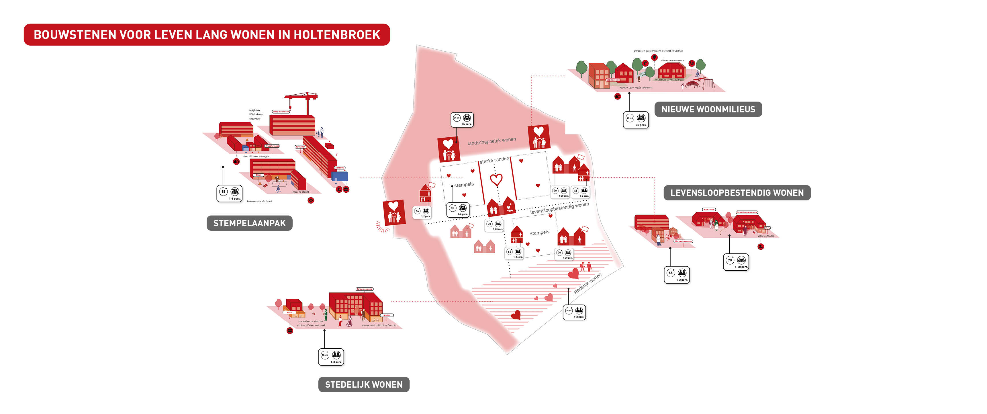 Zwolle Holtenbroek | Toekomstperspectief gebaseerd op de levensloop van bewoners 4