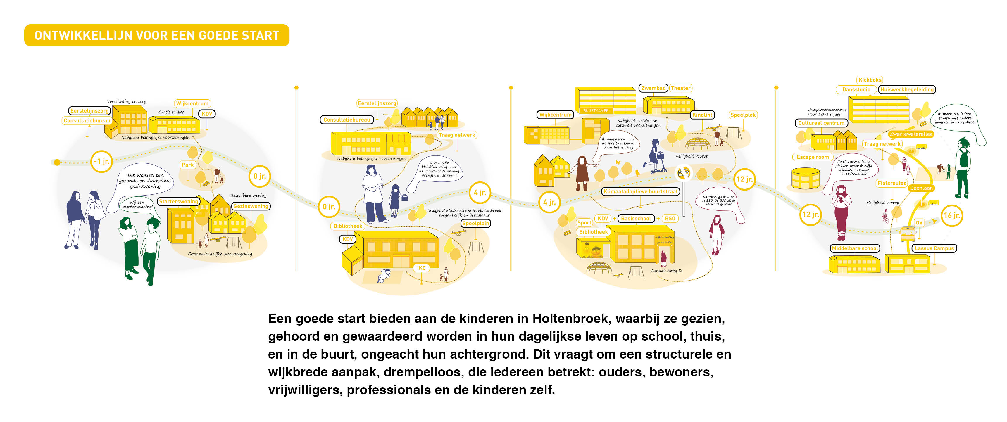 Zwolle Holtenbroek | Toekomstperspectief gebaseerd op de levensloop van bewoners 7