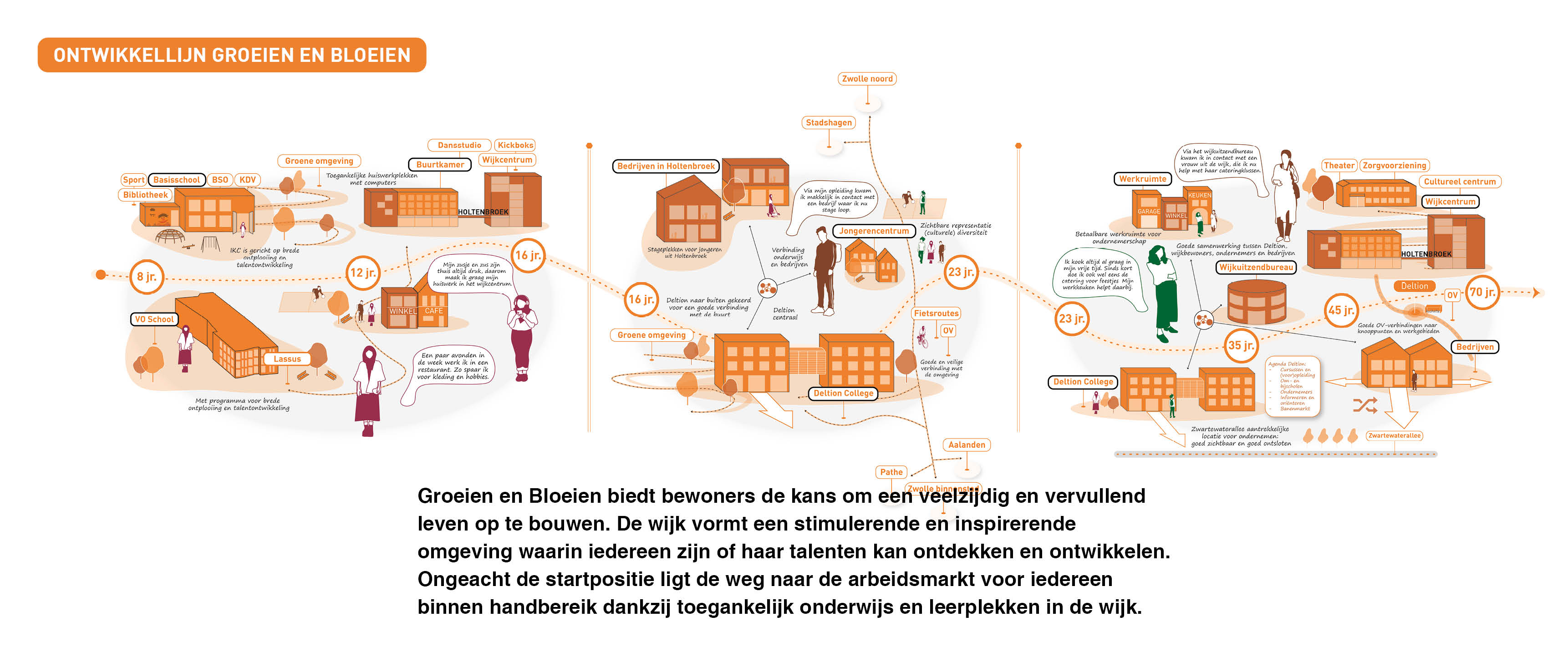 Zwolle Holtenbroek | Toekomstperspectief gebaseerd op de levensloop van bewoners 5