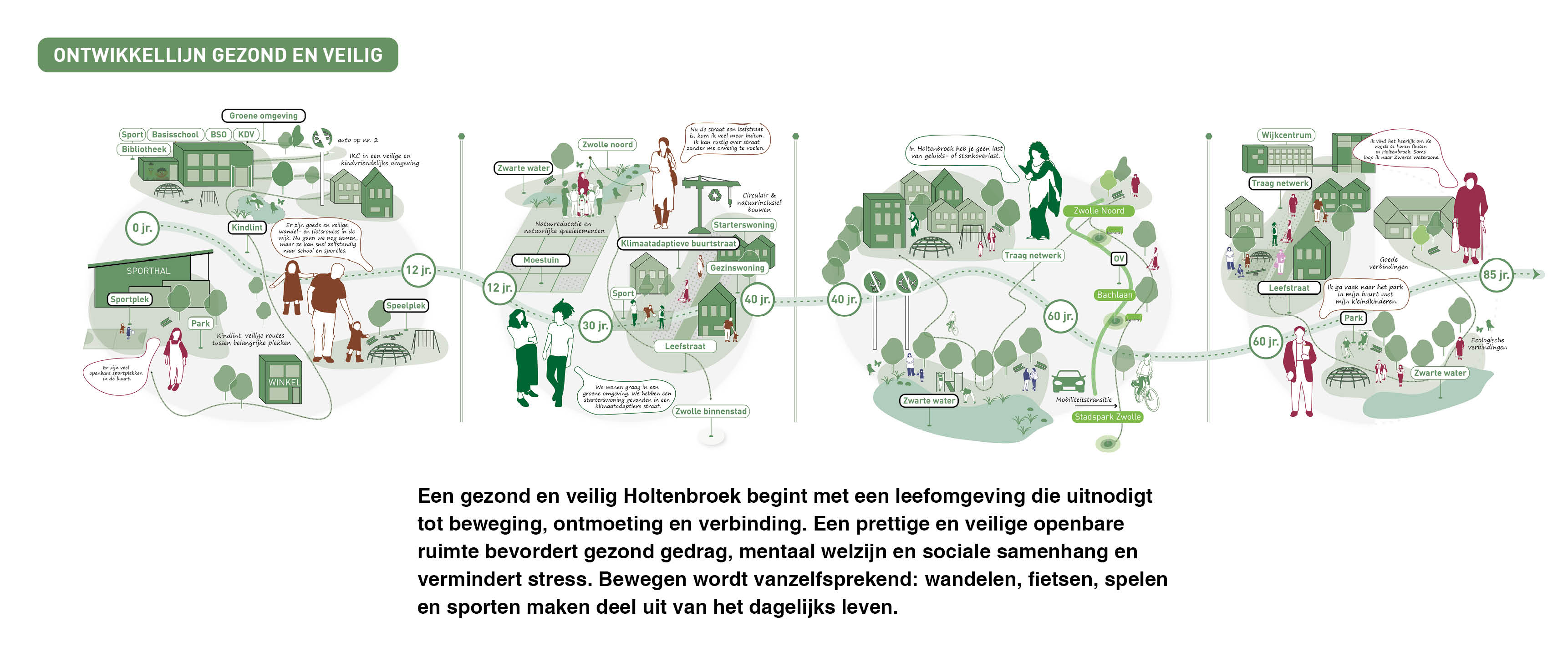Zwolle Holtenbroek | Toekomstperspectief gebaseerd op de levensloop van bewoners 6