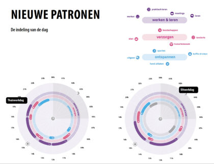 thuiswerkdag nieuwe patronen na corona