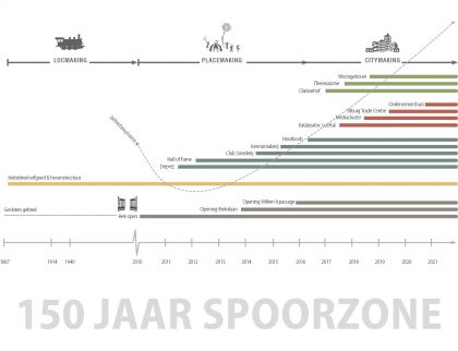 gebiedsconcept-oostelijke-spoorzone-tilburg