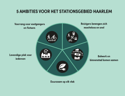 integrale visie stationsgebied haarlem