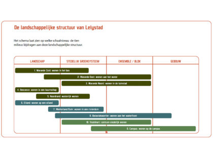 lelystad woonmilieus typologie