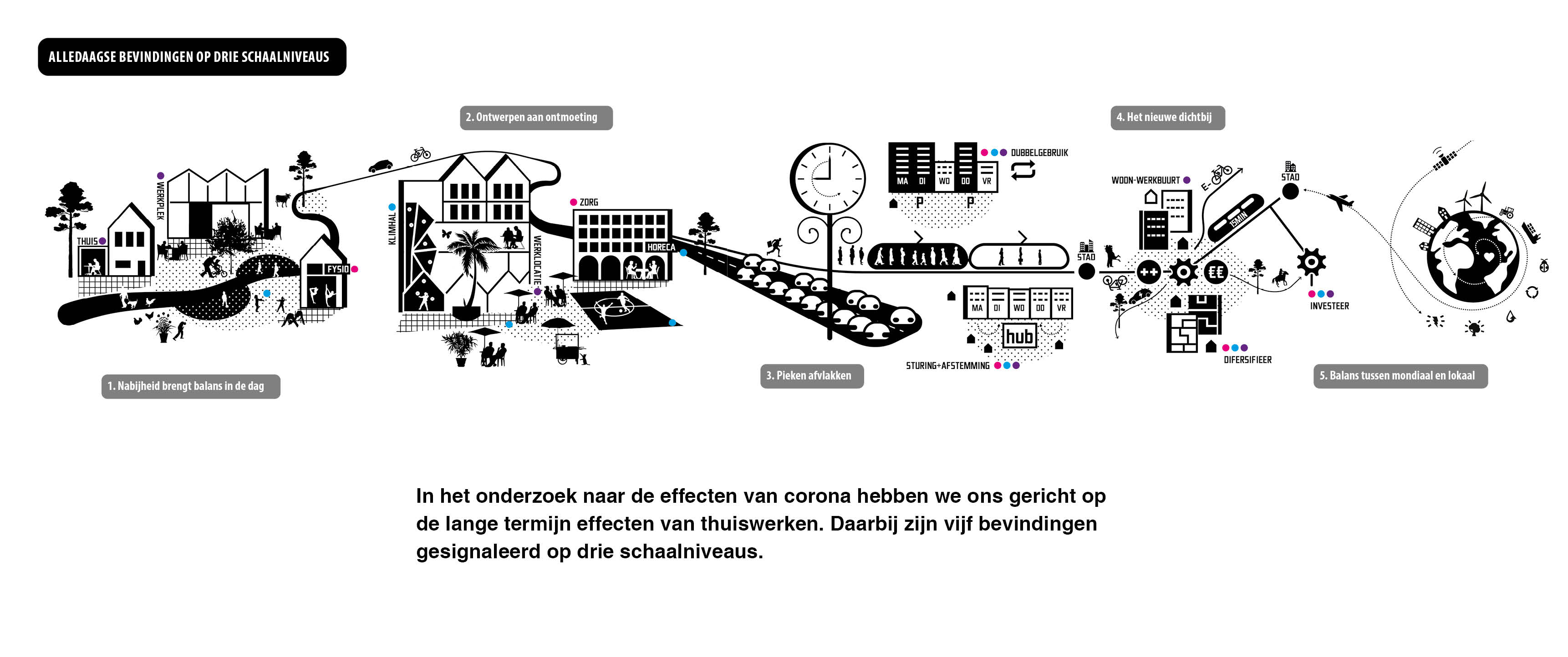 Ontwerpend onderzoek | Het Nieuwe Alledaags: ruimtelijke kansen na Corona 5