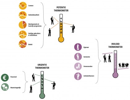 strategiewijzer voor binnenstedelijke transformatie