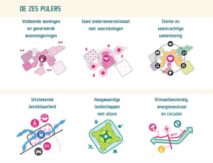 zes pijlers toekomstvisiePerspectiefAlmere2050