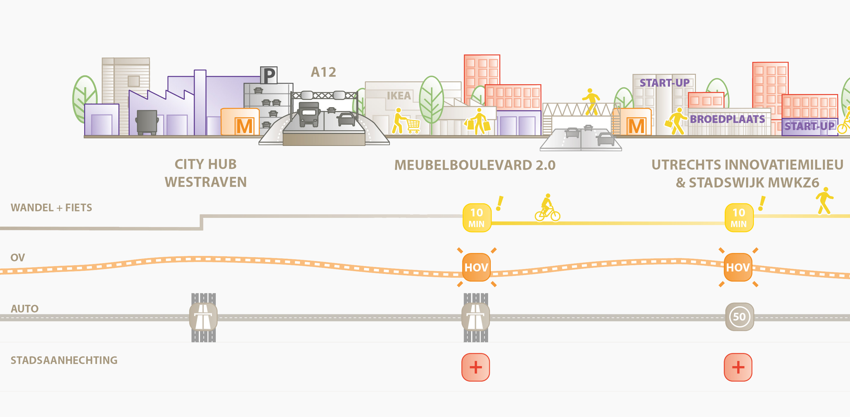 Utrecht Zuidwest | Ontwerpend onderzoek naar verdichting van binnenstedelijke werklocaties